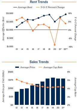 San Jose Vacancy and Rents
